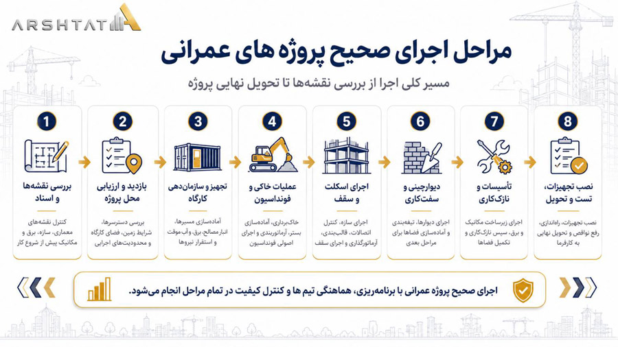 مراحل اجرای صحیح پروژه‌ های عمرانی