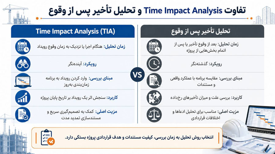 تفاوت Time Impact Analysis و تحلیل تأخیر پس از وقوع