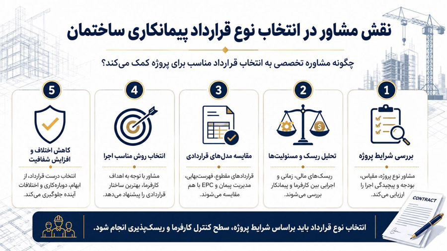 نقش مشاور در انتخاب نوع قرارداد پیمانکاری ساختمان