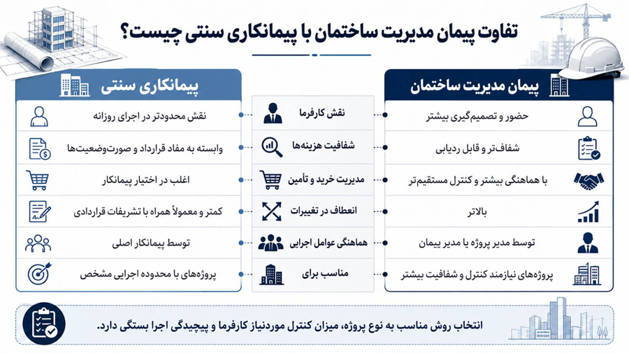 تفاوت پیمان مدیریت ساختمان با پیمانکاری سنتی چیست؟