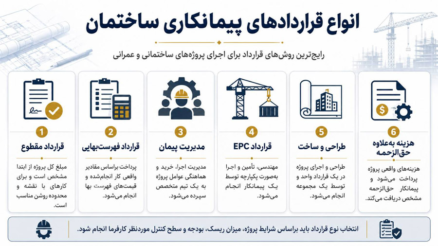 مهم‌ ترین انواع قرارداد پیمانکاری ساختمان