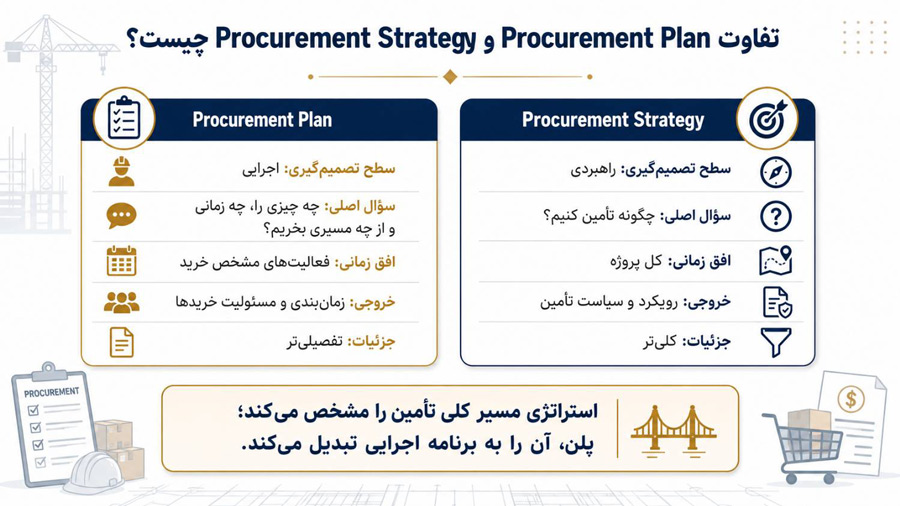 تفاوت Procurement Plan و Procurement Strategy چیست؟