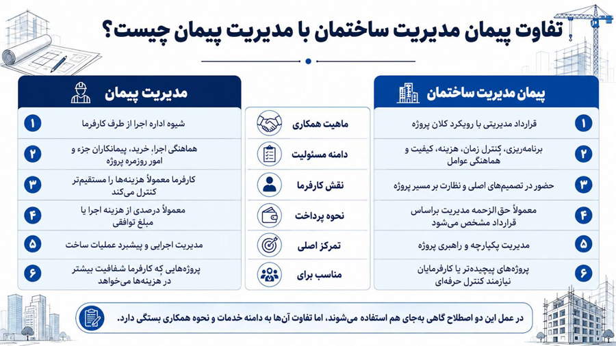 تفاوت پیمان مدیریت ساختمان با مدیریت پیمان چیست؟